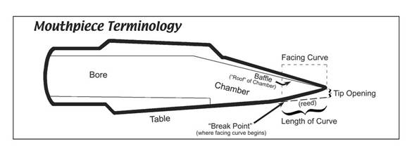 Mouth Piece Diagram